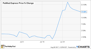 Why Petmed Express Inc Stock Jumped 18 In July The