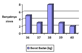Perhatikan gambar diagram batang di bawah! Latihan Soal Usbn Atematika Sd Kelas 6 Statistika Madematika