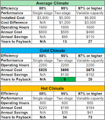 They can cost between $150 and $500 per year, depending on. 2021 New Gas Furnace Cost Replacement Vs Repair Costs