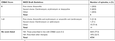 Very low risk of death; Management Of Community Acquired Pneumonia An Observational Study In Por