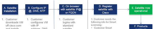 Https Www Cisco Com Web Software 286285517 138244 Smart Software Manager Satellite 3 1 0 User Guide Pdf