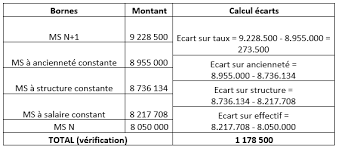 Cela donne la divergence moyenne par rapport à la théorie. Les Variations De La Masse Salariale Et L Effet Gvt Le Blog Gereso