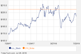 Notable Thursday Option Activity Lll Luv Vlo Nasdaq Com