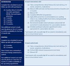 It is used to estimate the risk of heart attacks in adults older than 20. Rationale And Design Of A Cluster Randomized Trial Of A Multifaceted Intervention In People With Hypertension The Heart Outcomes Prevention And Evaluation 4 Hope 4 Study Sciencedirect