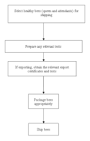 Honey Bee Operating Steps Honey Bee Producer Guide To The