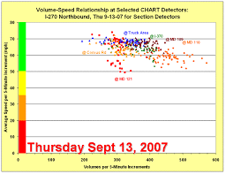 fhwa office of operations examining the speed flow delay