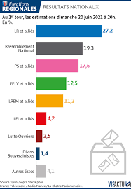 Résultats, analyses et débats, suivez en direct vidéo la suite de notre grande soirée électorale. Woie1hz8klcrdm