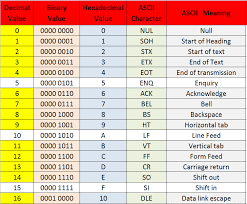 Ascii Binary To Text Chart Www Bedowntowndaytona Com