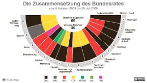 The federal council of germany. Bundesrat Zusammensetzung Archiv Zusammensetzung Des Bundesrates