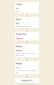 Language Origin And Meaning Of Language By Online