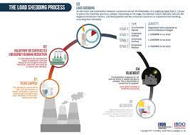Eskom has announced it will implement stage 3 load shedding on tuesday. Infographic Load Shedding Explained Enca
