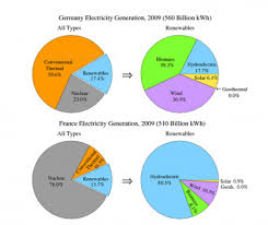 The Pie Chart Show The Electricity Generated In Germany And