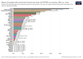 Coronavirus tracker & health report. Our World In Data On Twitter Our Data On Covid 19 Vaccinations Is Updated Daily Https T Co 3imp7pqurn Share Of People With At Least 1 Dose Israel 60 Uk 41 Uae 35