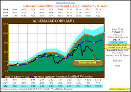 albemarle corp fundamental stock research analysis