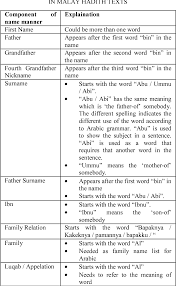 It`s not an official name for a child, but it can be used by the members of his/her. Table Iii From An Identification Of Authentic Narrator S Name Features In Malay Hadith Texts Semantic Scholar