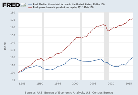 real gross domestic product per capita a939rx0q048sbea