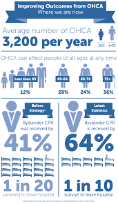 What does ohca stand for? Scottish Out Of Hospital Cardiac Arrest Data Linkage Project 2018 2019 Results Gov Scot