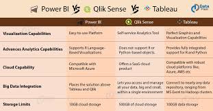 Tableau Vs Qlik Sense Vs Power Bi Choose Best Bi Tool For Big Data Visualization By Himani Bansal Javarevisited Medium