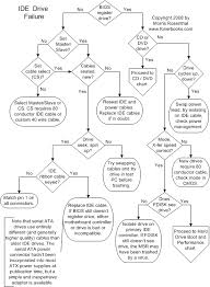 Since it runs inside a live version of. Hard Drive Repair Flowchart Pctechnotes Pc Tips Tricks And Tweaks
