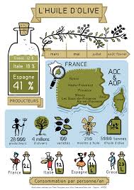 Infographie Sur L Huile D Olive Les Chiffres Essentiels Sur L Or Vert
