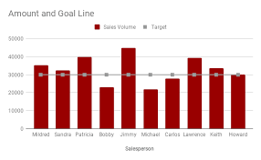 You can make a bar graph in google sheets to make the data in your spreadsheet more digestible, useful, and visually appealing. Get A Target Line Across A Column Chart In Google Sheets