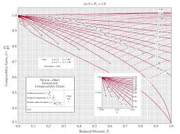 Nelson Obert Compressiblity Charts