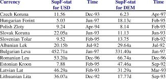 Current exchange rates and foreign currencies. Supf For Nominal Exchange Rates With Respect To Us Dollar And Deutsche Mark Download Table