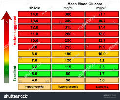 Random Blood Sugar Levels Chart Stock Vector Royalty Free