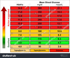 random blood sugar levels chart stock vector royalty free