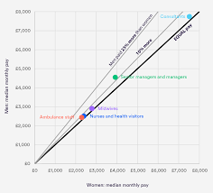 gender pay gap median basic pay per fte for five nhs staff