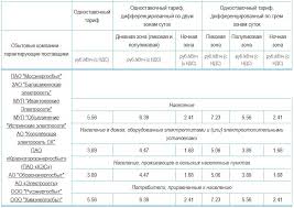 Tarify Na Elektroenergiyu S 1 Yanvarya 2021