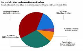 Planifiez vos vacances à cuba. Surtaxes Americaines Quels Seraient Les Produits Francais Affectes Le Point