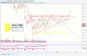 btc realtime analyse 7 for bitfinex btcusd by peymana71