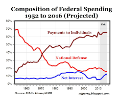 Carpe Diem Our Biggest Budget Issue Increased Spending On