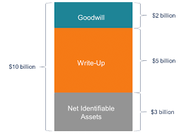 Purchase Price Allocation Overview Components Example