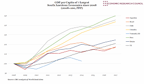 Chart Of The Week Week 30 2018 Gdp Per Capita Of Latin