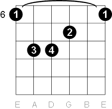 a sharp b flat major guitar chord diagrams