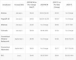 Again, california law protects nonexempt employees to a greater degree than federal law.⁠9. Minimum Wage Tipped And Exempt Employee Pay In 2020 A Rates Only Update Lexology
