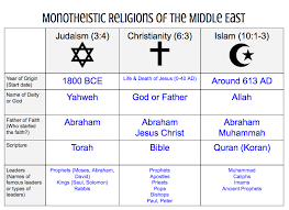 Middle East Review Geography Water Religions History