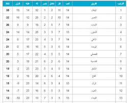 ويحتل الهلال حامل لقب الدوري السعودي قمة ترتيب البطولة برصيد 48 نقطة حيث خاض الزعيم 25 مباراة في بطولة دوري كأس الأمير محمد بن سلمان، نجح في الفوز في 14 لقاء وتعادل 6 مواجهات بينما تلقى الفريق الأزرق الخسارة 5 مناسبات. ØªØ±ØªÙŠØ¨ Ø§Ù„ÙØ±Ù‚ ÙÙŠ Ø¯ÙˆØ±ÙŠ Ù…Ø­Ù…Ø¯ Ø¨Ù† Ø³Ù„Ù…Ø§Ù† 1442 Ù…ÙˆØ³ÙˆØ¹Ø© Ø±Ø§Ø¦Ø¬