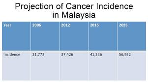 Addressing Cancer Management Issues In Malaysia Borneo Post Online