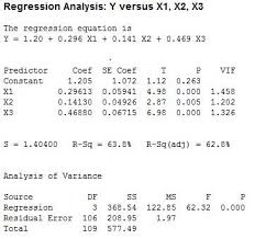 Hasil analisis regresi linier berganda nilai un berdasarkan hasil analisis regresi berganda maka didapatkan persamaan regresi y = 28.3 + 0.361 x1 + 0.294 x2. Interprestasi Regresi Linear Berganda Dengan Minitab Uji Statistik