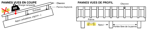 Le poids des matériaux et la difficulté de mise en œuvre entraînent une nette différence du tarif de pose de la charpente face à aux charpente en bois. Tout Pour Reussir Un Toit Vegetalise Rudimentaire Techniques Calculs De Dossiers Ecologie Fleurs Jardins Paysages Vegetalisation Vie Pratique Valleeducousin Fr