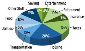 Pin By Tracy Dye On Debt Free Zone Budgeting Budgeting