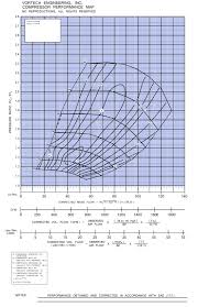 Compressor Maps Vortech Superchargers