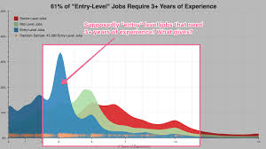 This is a great time in your ux career! The Science Of The Job Search Part Iii 61 Of Entry Level Jobs Require 3 Years Of Experience Talentworks