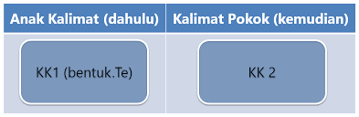 Sebuah kalimat sempurna atau independent clause setidaknya terdiri atas subyek (pelaku/doer) dan agar tersusun menjadi satu kalimat yang padu, dua klausa tadi harus diberi penghubung yang tepat. Bentuk Te Sebagai Penghubung Kalimat Belajar Bahasa Jepang Online Wkwkjapan