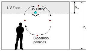 Upper Room Ultraviolet Air Disinfection Might Help To Reduce Covid 19 Transmission In Buildings A Feasibility Study Peerj