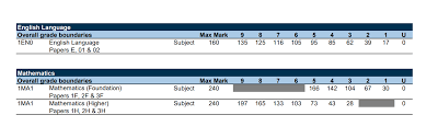 Skip to most recent tables. Gcse Resits Results Day January 2020 Grade Boundaries Revealed Tes
