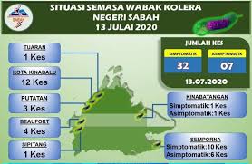 Have you watched a dragon despair? Daerah Semporna Biggest Shithole Kini Dinobat Juara Kolera Di Sabah